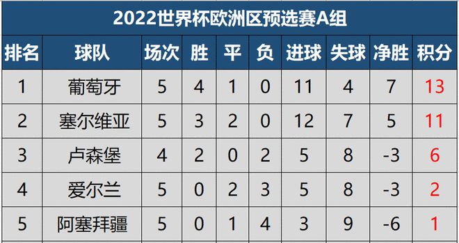 10个小组的第二名与欧国联前两名共12支球队参加附加赛争夺剩下的3个晋级名额