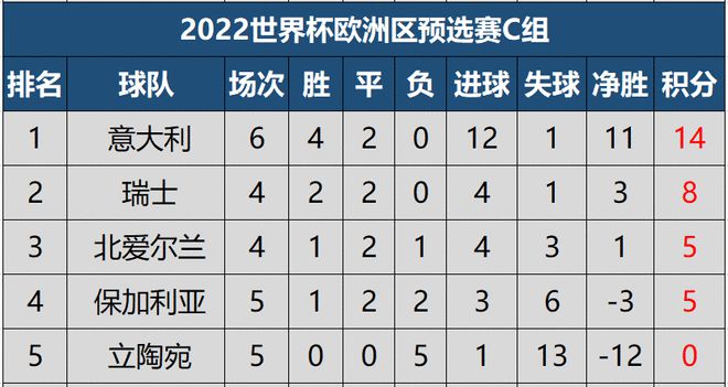 10个小组的第二名与欧国联前两名共12支球队参加附加赛争夺剩下的3个晋级名额