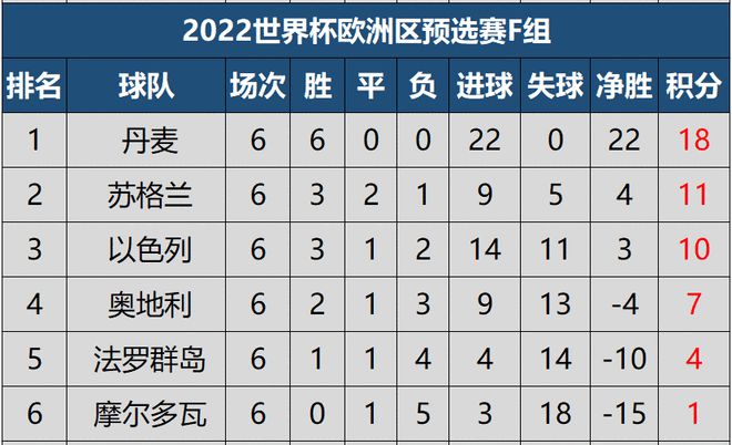 10个小组的第二名与欧国联前两名共12支球队参加附加赛争夺剩下的3个晋级名额