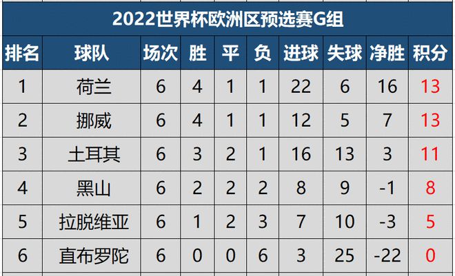 10个小组的第二名与欧国联前两名共12支球队参加附加赛争夺剩下的3个晋级名额