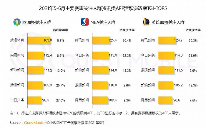 丰富的社交类APP为球迷讨论赛事提供了多样化的选择