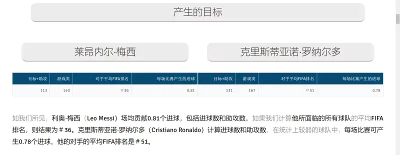 梅西 17（3+7+7)次过人 10(3+4+4)次关键传球 9.41、8.91、9.21分