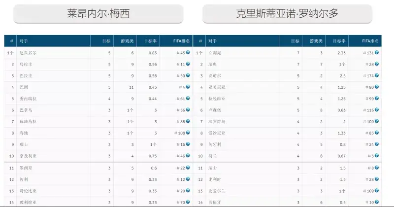 梅西 17（3+7+7)次过人 10(3+4+4)次关键传球 9.41、8.91、9.21分