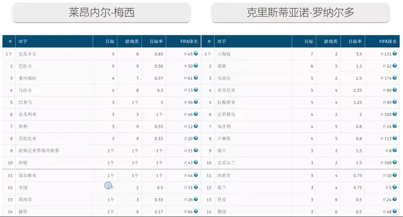 梅西 17（3+7+7)次过人 10(3+4+4)次关键传球 9.41、8.91、9.21分