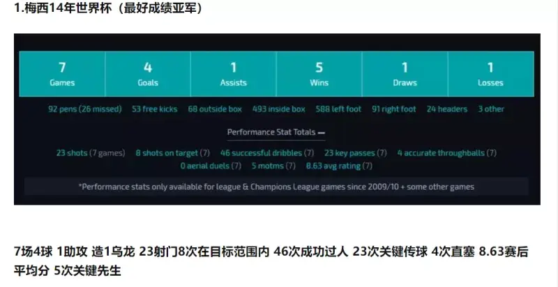 梅西 17（3+7+7)次过人 10(3+4+4)次关键传球 9.41、8.91、9.21分