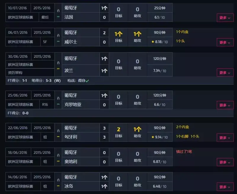 梅西 17（3+7+7)次过人 10(3+4+4)次关键传球 9.41、8.91、9.21分