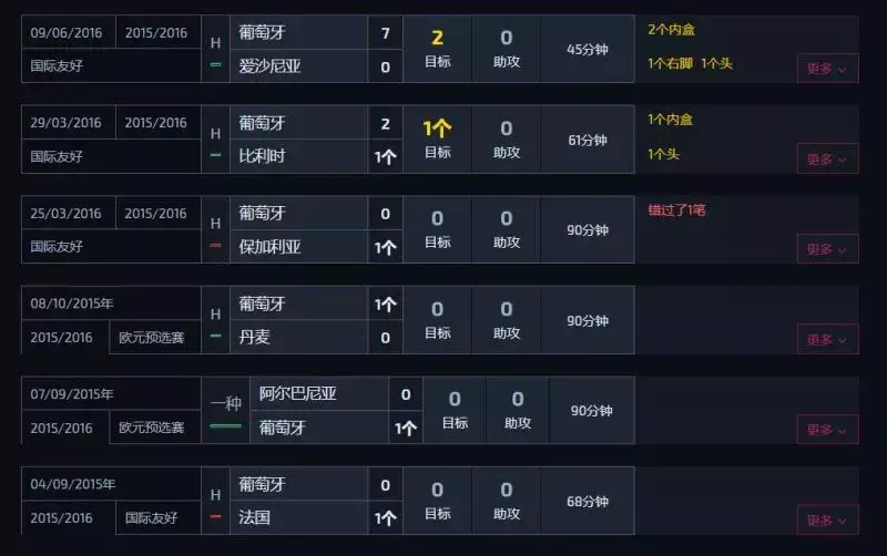 梅西 17（3+7+7)次过人 10(3+4+4)次关键传球 9.41、8.91、9.21分