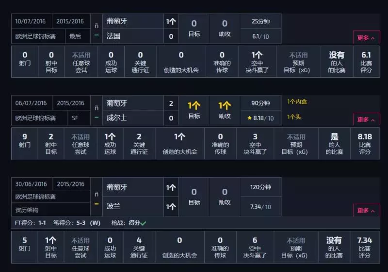 梅西 17（3+7+7)次过人 10(3+4+4)次关键传球 9.41、8.91、9.21分