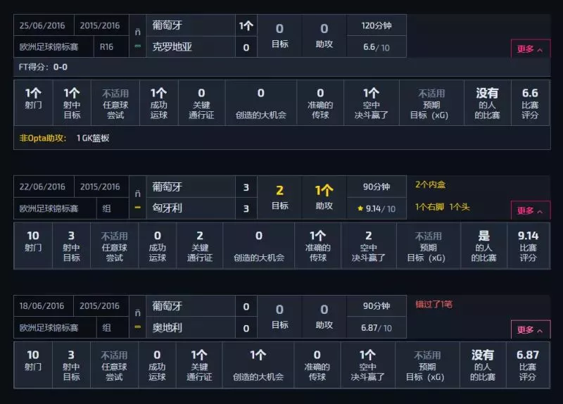 梅西 17（3+7+7)次过人 10(3+4+4)次关键传球 9.41、8.91、9.21分