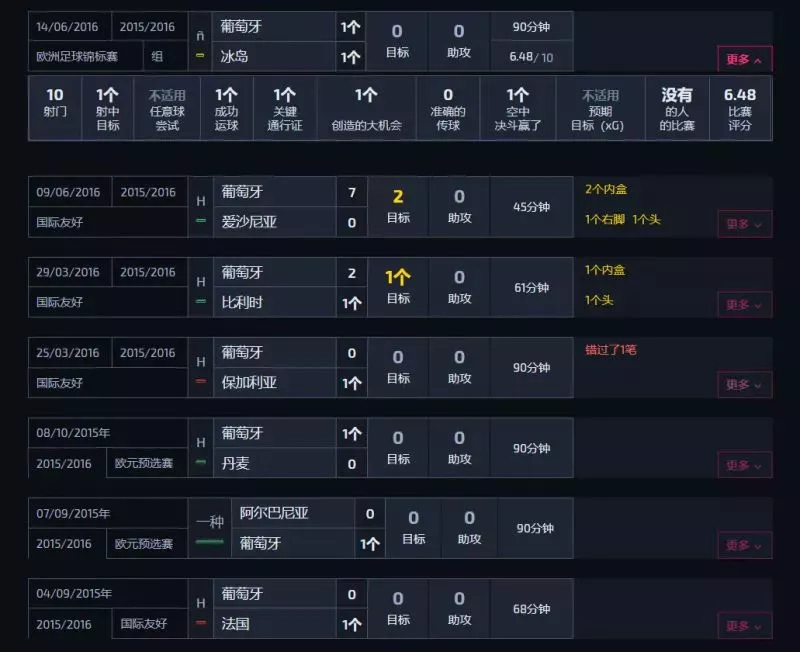 梅西 17（3+7+7)次过人 10(3+4+4)次关键传球 9.41、8.91、9.21分