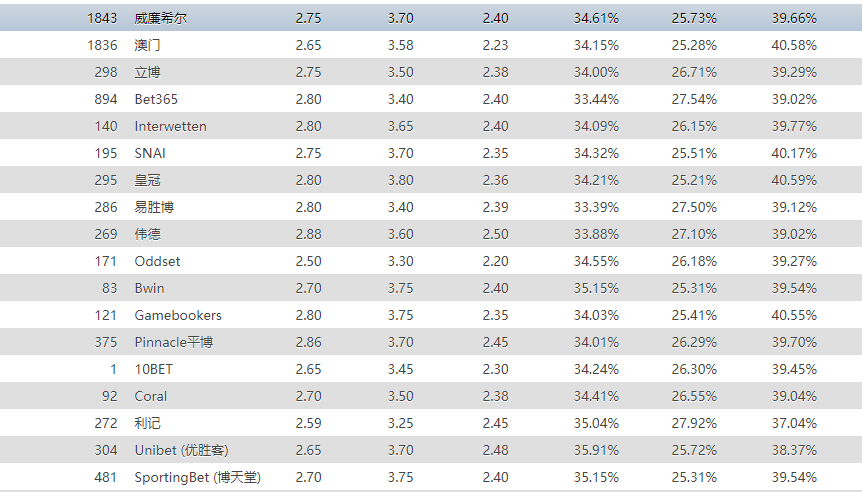 18-19赛季英格兰足球超级联赛第36轮  莱彻斯特城 VS 阿森纳 比赛时间&#xff1a