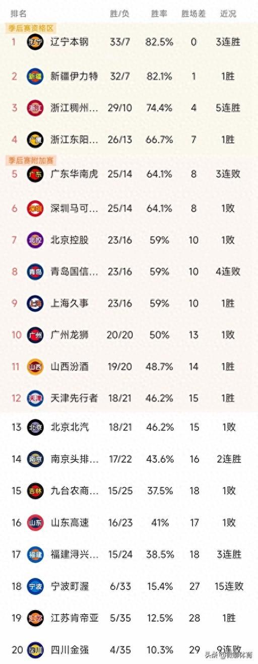 昨晚的CBA常规赛第40轮率先结束两场较量