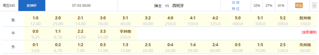 本场比赛竞彩官方目前给出瑞士VS西班牙4.90（胜）-3.35（平）-1.57（负）的组合